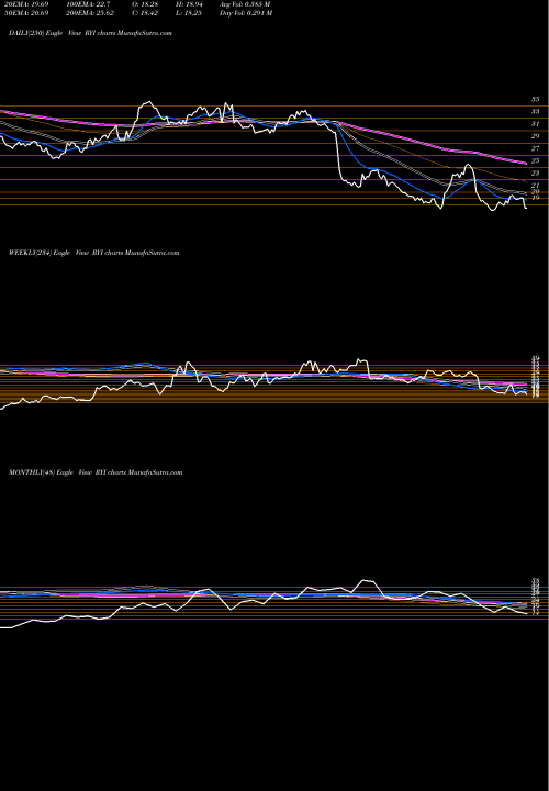 Trend of Ryerson Holding RYI TrendLines Ryerson Holding Corporation RYI share USA Stock Exchange 