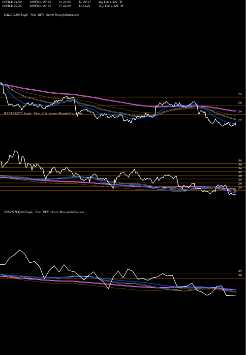 Trend of Rayonier Inc RYN TrendLines Rayonier Inc. RYN share USA Stock Exchange 