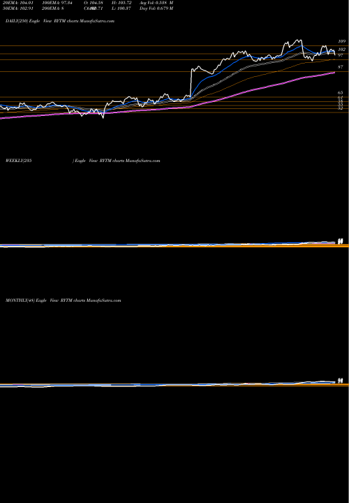 Trend of Rhythm Pharmaceuticals RYTM TrendLines Rhythm Pharmaceuticals, Inc. RYTM share USA Stock Exchange 