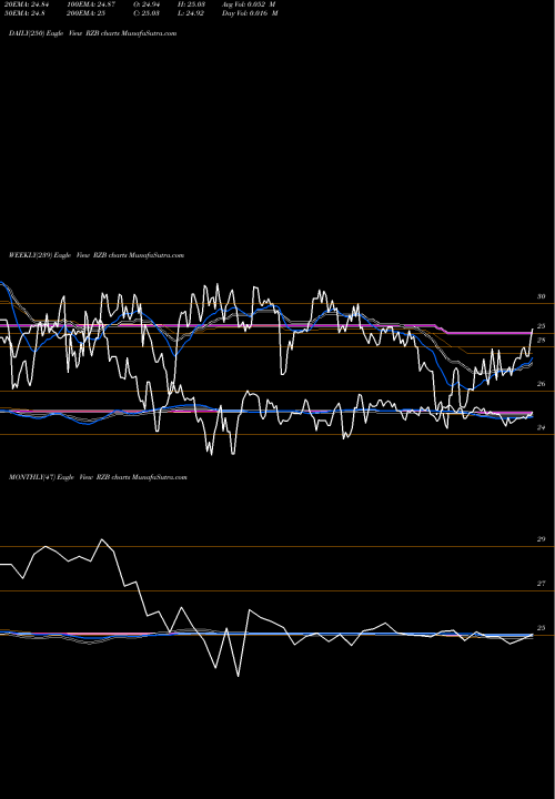 Trend of Reinsurance Group RZB TrendLines Reinsurance Group Of America, Incorporated RZB share USA Stock Exchange 