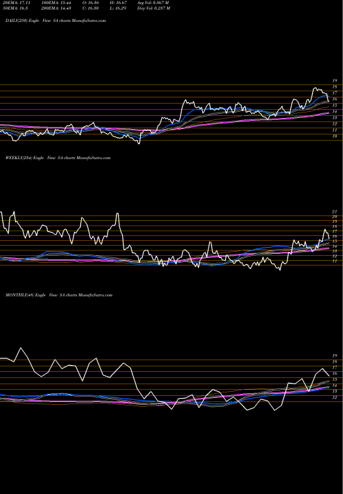 Trend of Seabridge Gold SA TrendLines Seabridge Gold, Inc. SA share USA Stock Exchange 