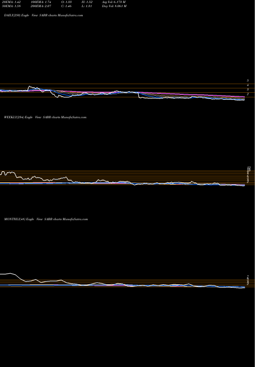 Trend of Sabre Corporation SABR TrendLines Sabre Corporation SABR share USA Stock Exchange 