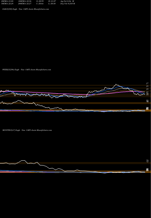 Trend of Safehold Inc SAFE TrendLines Safehold Inc. SAFE share USA Stock Exchange 