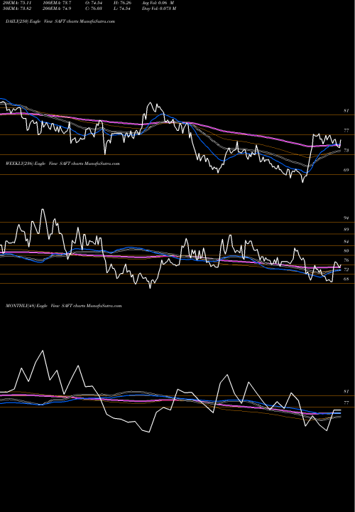 Trend of Safety Insurance SAFT TrendLines Safety Insurance Group, Inc. SAFT share USA Stock Exchange 
