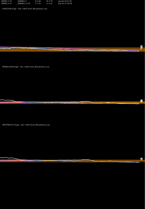 Trend of Sage Therapeutics SAGE TrendLines Sage Therapeutics, Inc. SAGE share USA Stock Exchange 