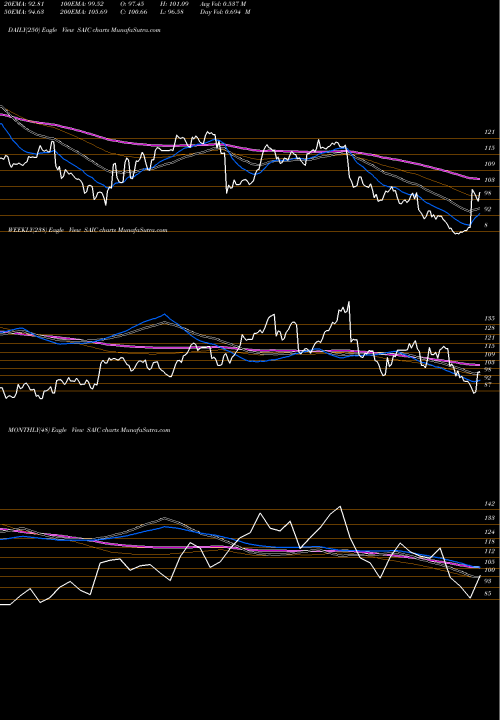 Trend of Science Applications SAIC TrendLines SCIENCE APPLICATIONS INTERNATIONAL CORPORATION SAIC share USA Stock Exchange 
