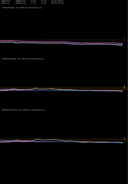 Trend of Salem Media SALM TrendLines Salem Media Group, Inc. SALM share USA Stock Exchange 