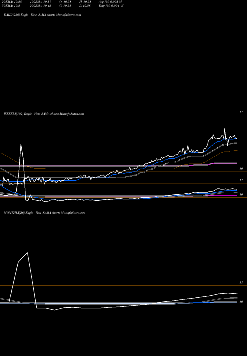 Trend of Schultze Special SAMA TrendLines Schultze Special Purpose Acquisition Corp. SAMA share USA Stock Exchange 