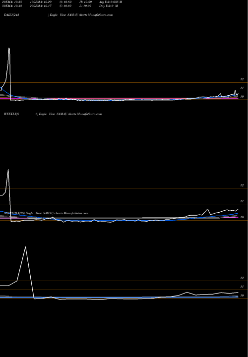 Trend of Schultze Special SAMAU TrendLines Schultze Special Purpose Acquisition Corp. SAMAU share USA Stock Exchange 