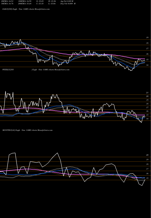 Trend of Silvercrest Asset SAMG TrendLines Silvercrest Asset Management Group Inc. SAMG share USA Stock Exchange 