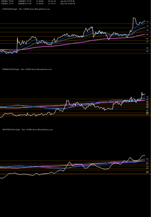 Trend of Sanmina Corporation SANM TrendLines Sanmina Corporation SANM share USA Stock Exchange 