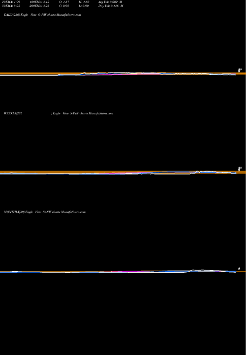 Trend of S W SANW TrendLines S&W Seed Company SANW share USA Stock Exchange 