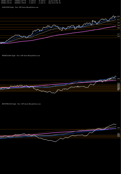 Trend of Sap Se SAP TrendLines SAP SE SAP share USA Stock Exchange 