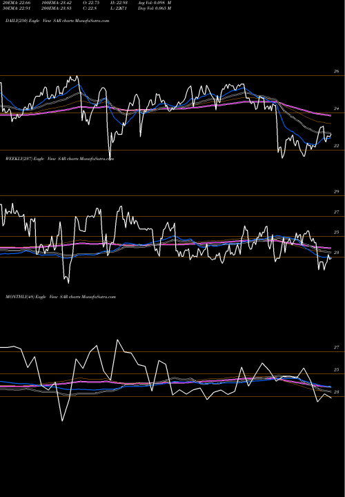 Trend of Saratoga Investment SAR TrendLines Saratoga Investment Corp SAR share USA Stock Exchange 