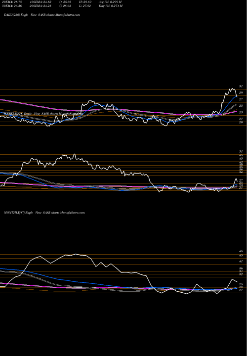 Trend of Sandy Spring SASR TrendLines Sandy Spring Bancorp, Inc. SASR share USA Stock Exchange 