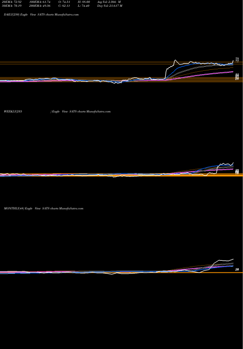 Trend of Echostar Corporation SATS TrendLines EchoStar Corporation SATS share USA Stock Exchange 
