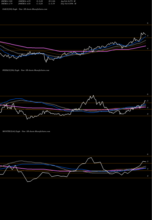 Trend of Safe Bulkers SB TrendLines Safe Bulkers, Inc SB share USA Stock Exchange 