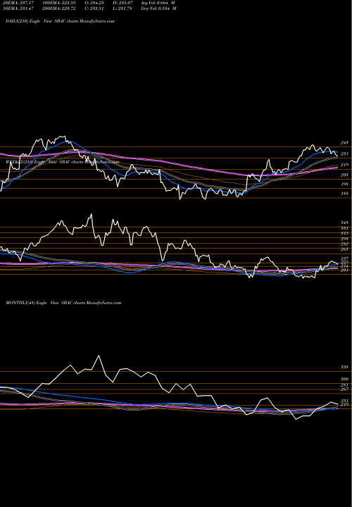 Trend of Sba Communications SBAC TrendLines SBA Communications Corporation SBAC share USA Stock Exchange 