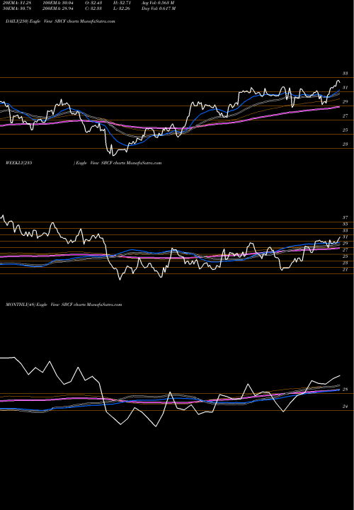 Trend of Seacoast Banking SBCF TrendLines Seacoast Banking Corporation Of Florida SBCF share USA Stock Exchange 