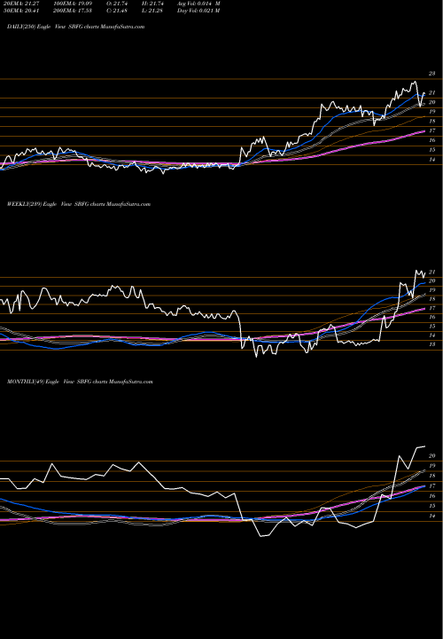 Trend of Sb Financial SBFG TrendLines SB Financial Group, Inc. SBFG share USA Stock Exchange 