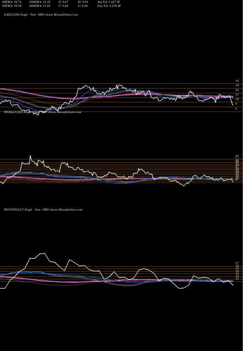 Trend of Sally Beauty SBH TrendLines Sally Beauty Holdings, Inc. SBH share USA Stock Exchange 