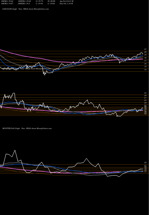 Trend of Star Bulk SBLK TrendLines Star Bulk Carriers Corp. SBLK share USA Stock Exchange 