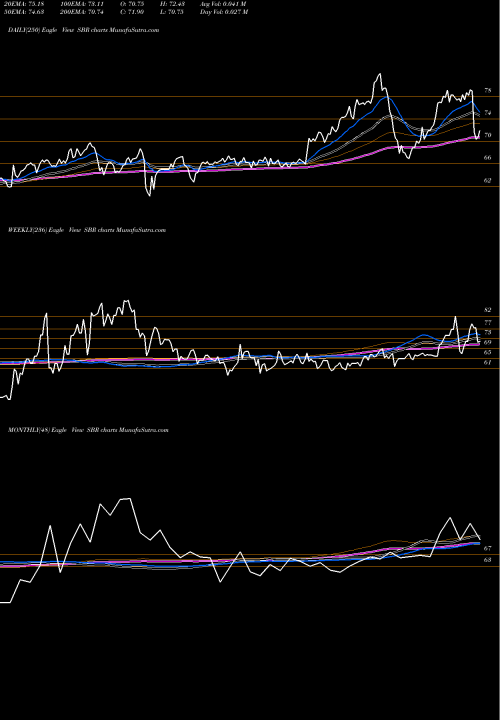 Trend of Sabine Royalty SBR TrendLines Sabine Royalty Trust SBR share USA Stock Exchange 