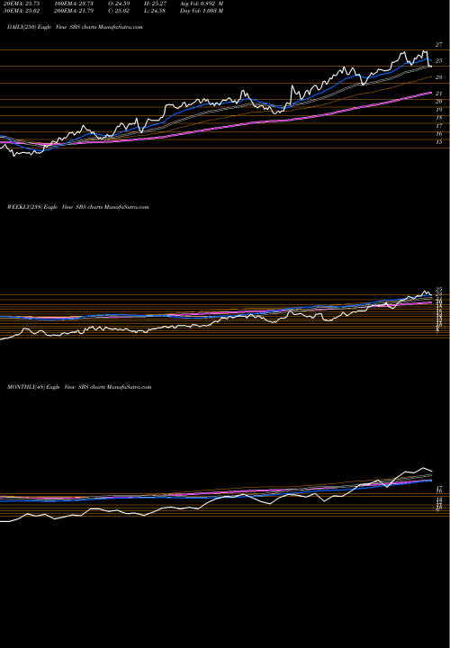 Trend of Companhia De SBS TrendLines Companhia De Saneamento Basico Do Estado De Sao Paulo - Sabesp SBS share USA Stock Exchange 