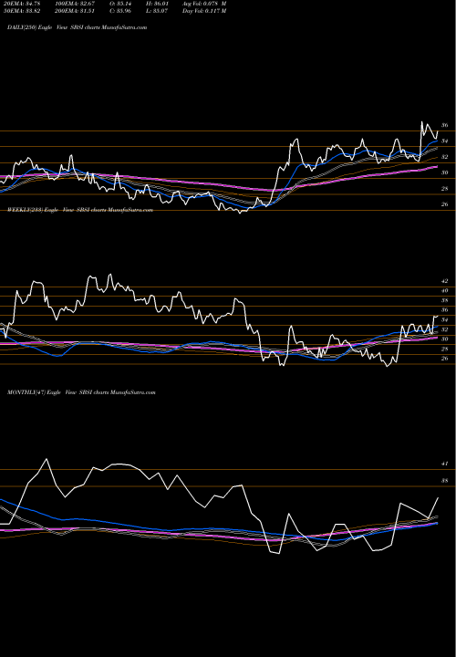 Trend of Southside Bancshares SBSI TrendLines Southside Bancshares, Inc. SBSI share USA Stock Exchange 