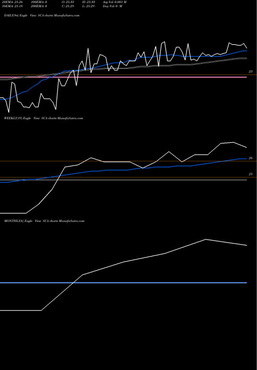 Trend of Stellus Capital SCA TrendLines Stellus Capital Investment Corporation SCA share USA Stock Exchange 