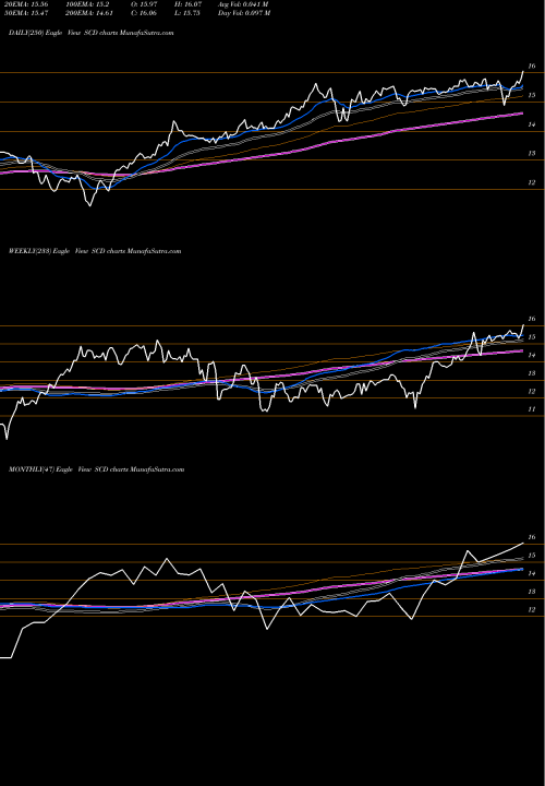 Trend of Lmp Capital SCD TrendLines LMP Capital And Income Fund Inc. SCD share USA Stock Exchange 