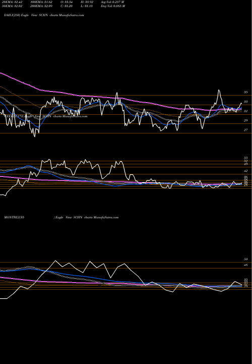 Trend of Schnitzer Steel SCHN TrendLines Schnitzer Steel Industries, Inc. SCHN share USA Stock Exchange 