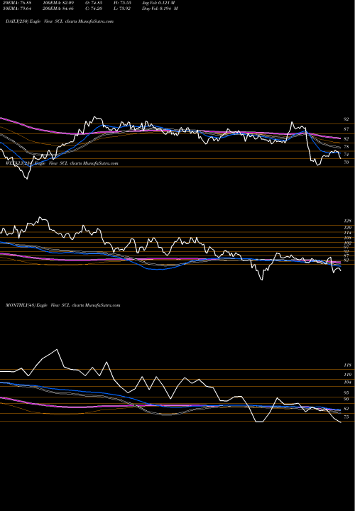 Trend of Stepan Company SCL TrendLines Stepan Company SCL share USA Stock Exchange 