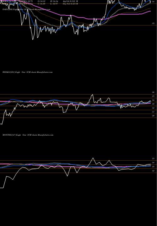 Trend of Stellus Capital SCM TrendLines Stellus Capital Investment Corporation SCM share USA Stock Exchange 