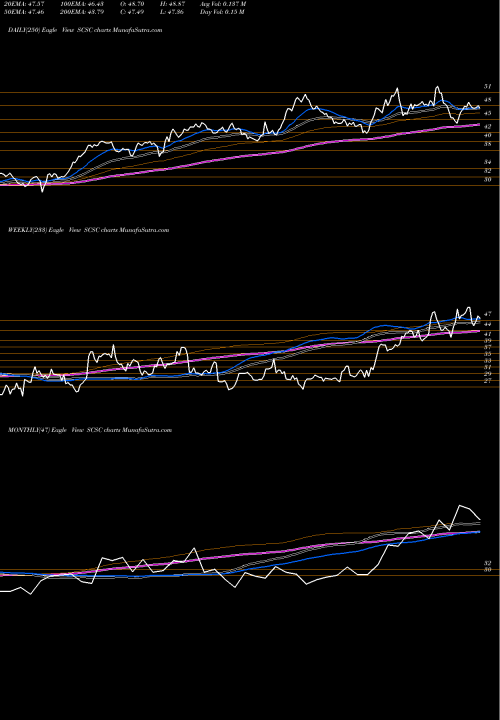 Trend of Scansource Inc SCSC TrendLines ScanSource, Inc. SCSC share USA Stock Exchange 