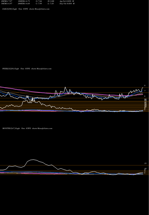 Trend of Secureworks Corp SCWX TrendLines SecureWorks Corp. SCWX share USA Stock Exchange 