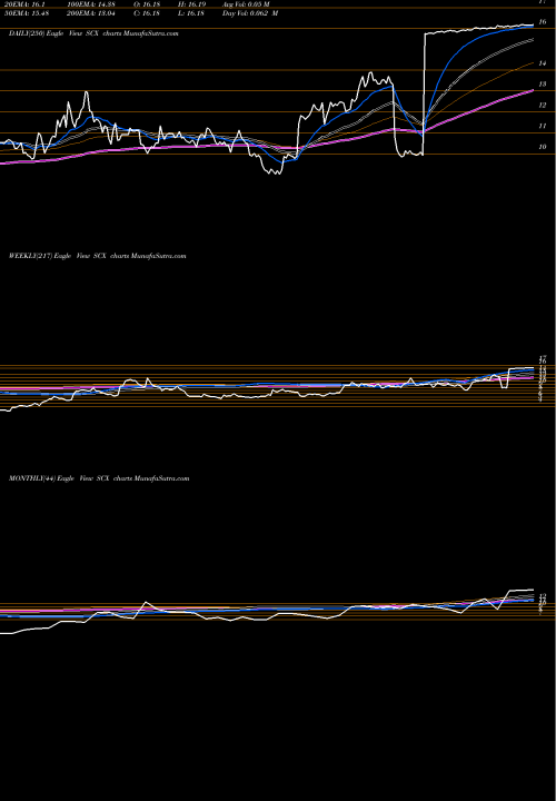 Trend of L S SCX TrendLines L.S. Starrett Company (The) SCX share USA Stock Exchange 