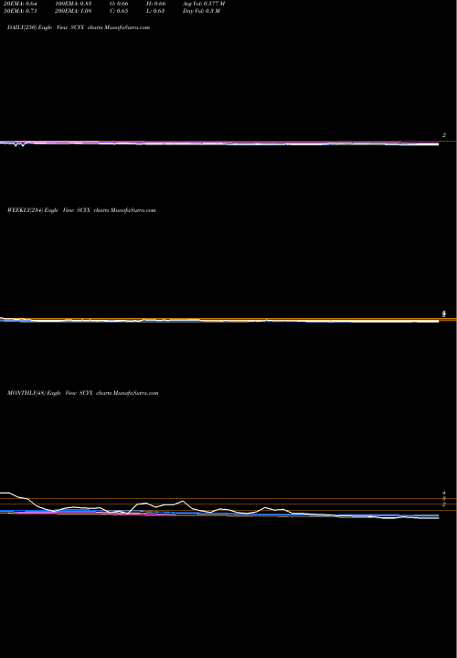Trend of Scynexis Inc SCYX TrendLines SCYNEXIS, Inc. SCYX share USA Stock Exchange 