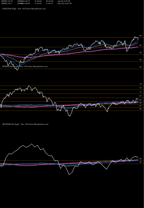 Trend of Ishares Msci SCZ TrendLines IShares MSCI EAFE Small-Cap ETF SCZ share USA Stock Exchange 