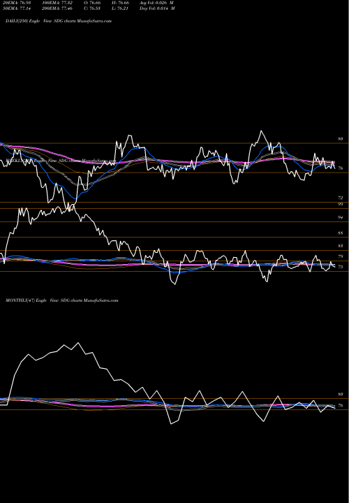 Trend of Ishares Msci SDG TrendLines IShares MSCI Global Impact ETF SDG share USA Stock Exchange 