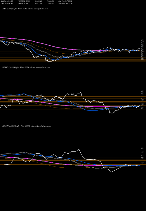 Trend of Seadrill SDRL TrendLines Seadrill Limited SDRL share USA Stock Exchange 