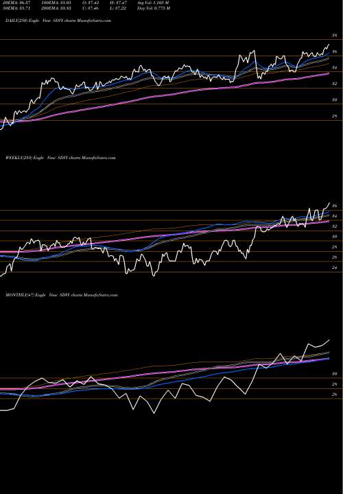 Trend of First Trust SDVY TrendLines First Trust SMID Cap Rising Dividend Achievers ETF SDVY share USA Stock Exchange 