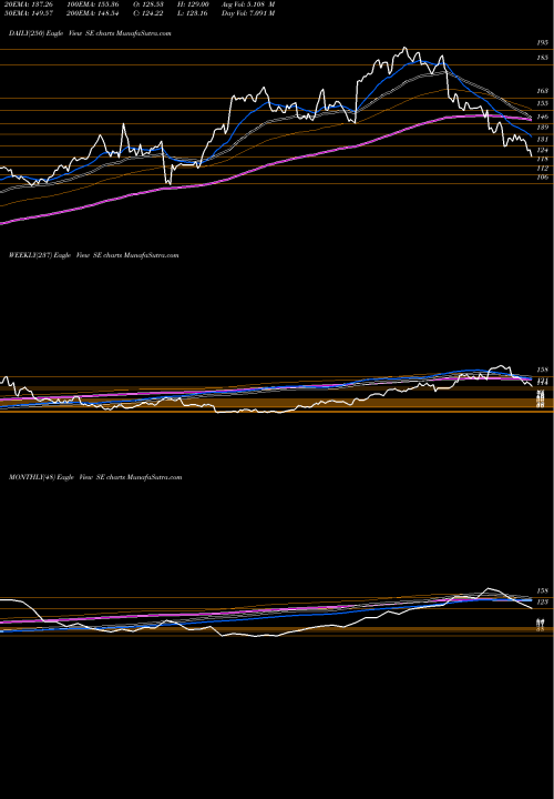 Trend of Sea SE TrendLines Sea Limited SE share USA Stock Exchange 