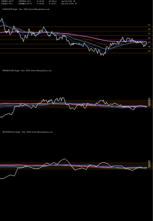 Trend of Seaworld Entertainment SEAS TrendLines SeaWorld Entertainment, Inc. SEAS share USA Stock Exchange 