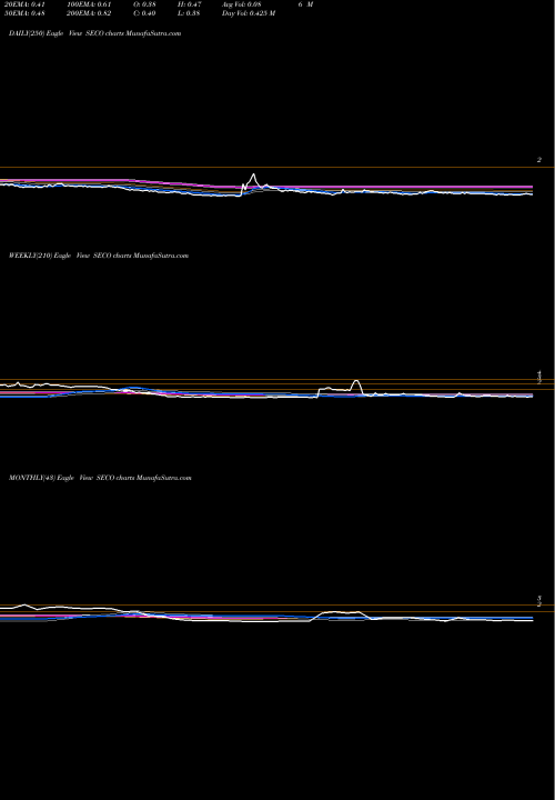 Trend of Secoo Holding SECO TrendLines Secoo Holding Limited SECO share USA Stock Exchange 