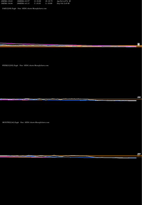 Trend of Solaredge Technologies SEDG TrendLines SolarEdge Technologies, Inc. SEDG share USA Stock Exchange 
