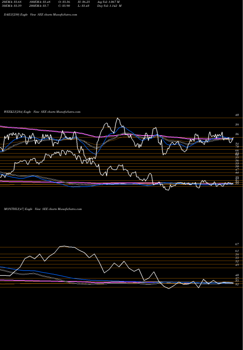 Trend of Sealed Air SEE TrendLines Sealed Air Corporation SEE share USA Stock Exchange 