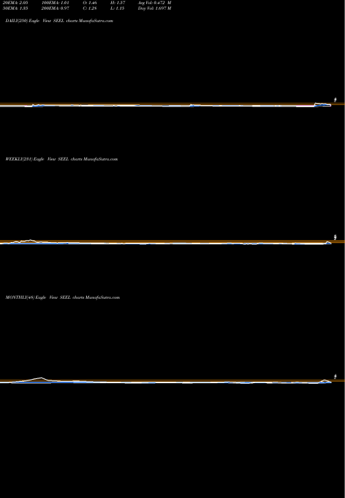 Trend of Seelos Therapeutics SEEL TrendLines Seelos Therapeutics, Inc. SEEL share USA Stock Exchange 
