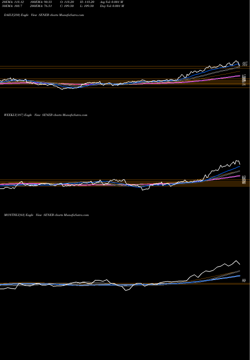 Trend of Seneca Foods SENEB TrendLines Seneca Foods Corp. SENEB share USA Stock Exchange 