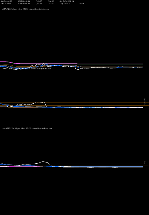 Trend of Sesen Bio SESN TrendLines Sesen Bio, Inc. SESN share USA Stock Exchange 
